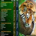 Inaccurate estimation behind India's increased Tiger Count?