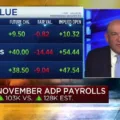 November Private Payrolls Up 103K, Below Expectations: ADP Report