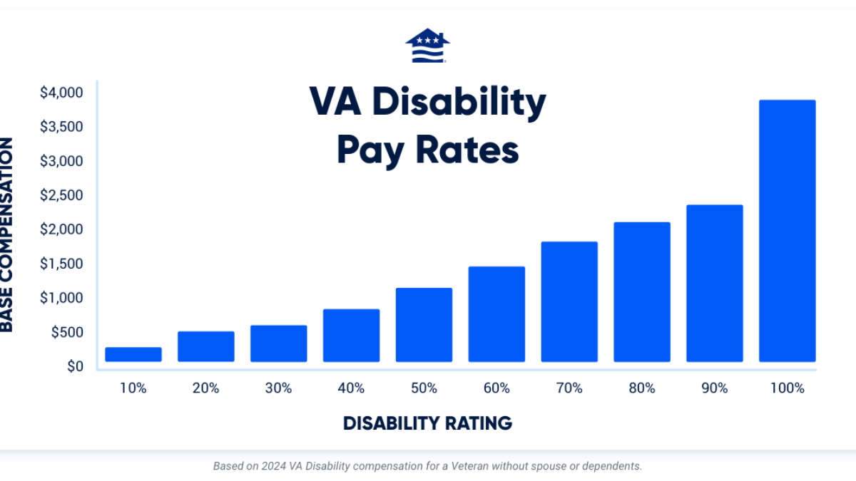 Cracking the Code: VA Benefits Based on Your Training