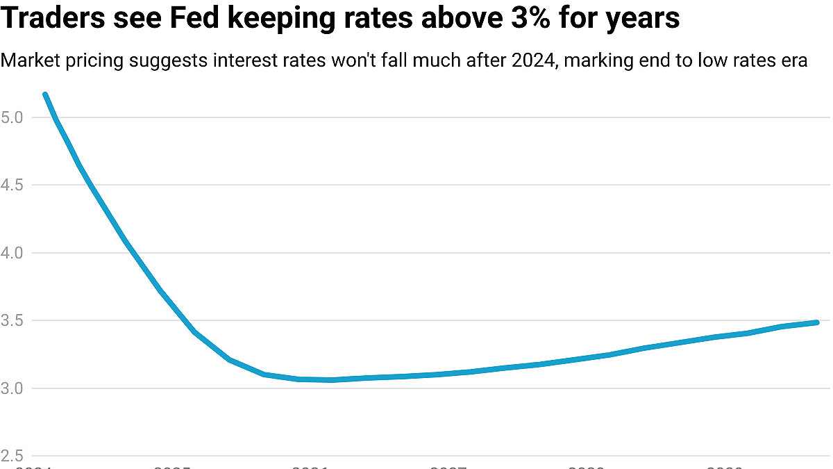 Eternal Ascend: Limited Rate Cuts Expected Post-2024 in Market Outlook