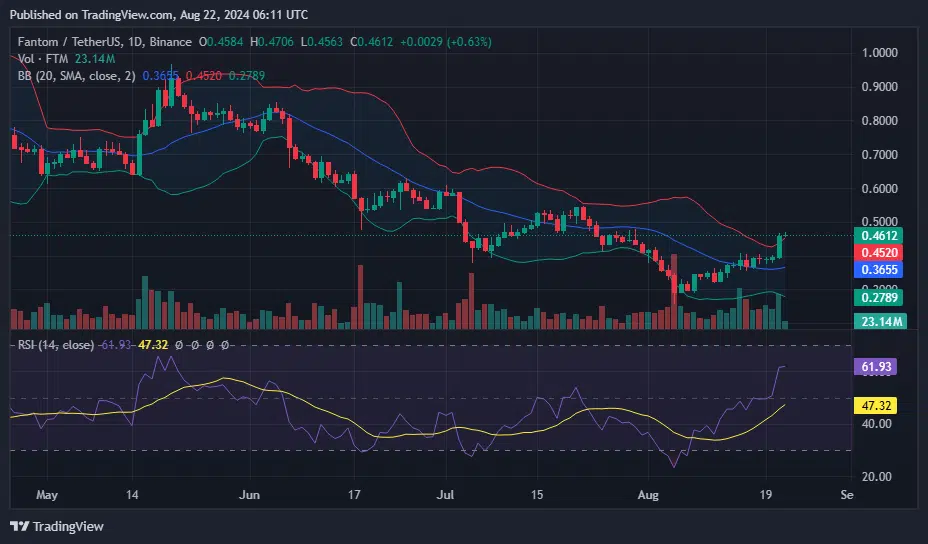 Fantom’s current price of $0.4621 places it above the upper Bollinger Band at $0.4520.