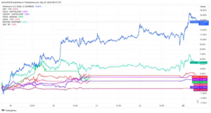 Macro asset performance since FOMC decision: (Source: TradingView)