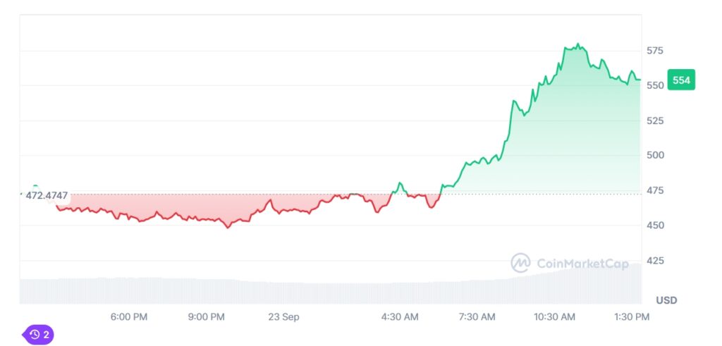 Bittensor (TAO) Price Surges 17% In a Day.webp