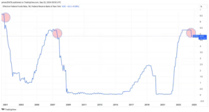 Effective Federal Funds Rate 2000-2024: (Source: TradingView)