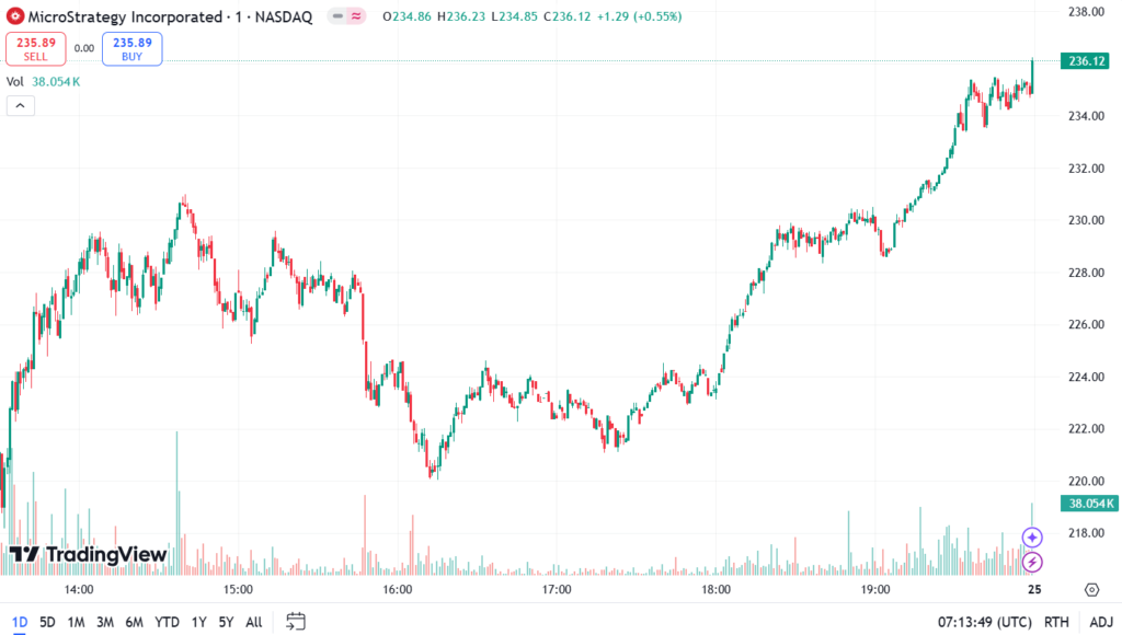 eb
Sent by Copilot:
Absolutely! Holding 252,220 Bitcoin worth over $17 billion 