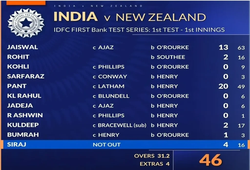 india vs nz 46 all out