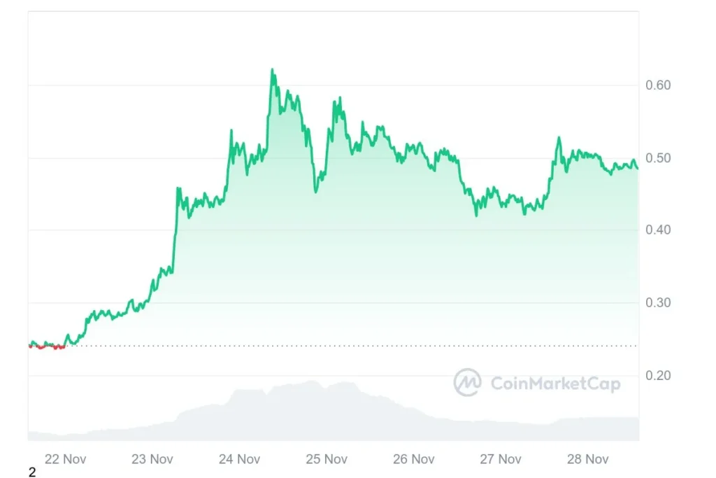 Stellar (XLM) Sees Unprecedented Growth: Price Doubles in Seven Days