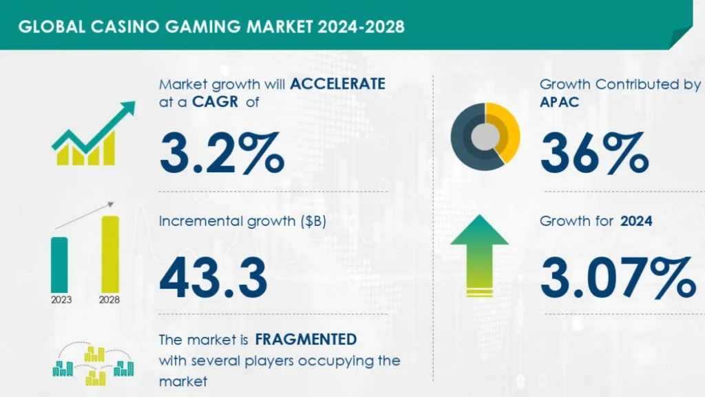 The Casino Gaming Market is About to Expand by $43.3 Billion