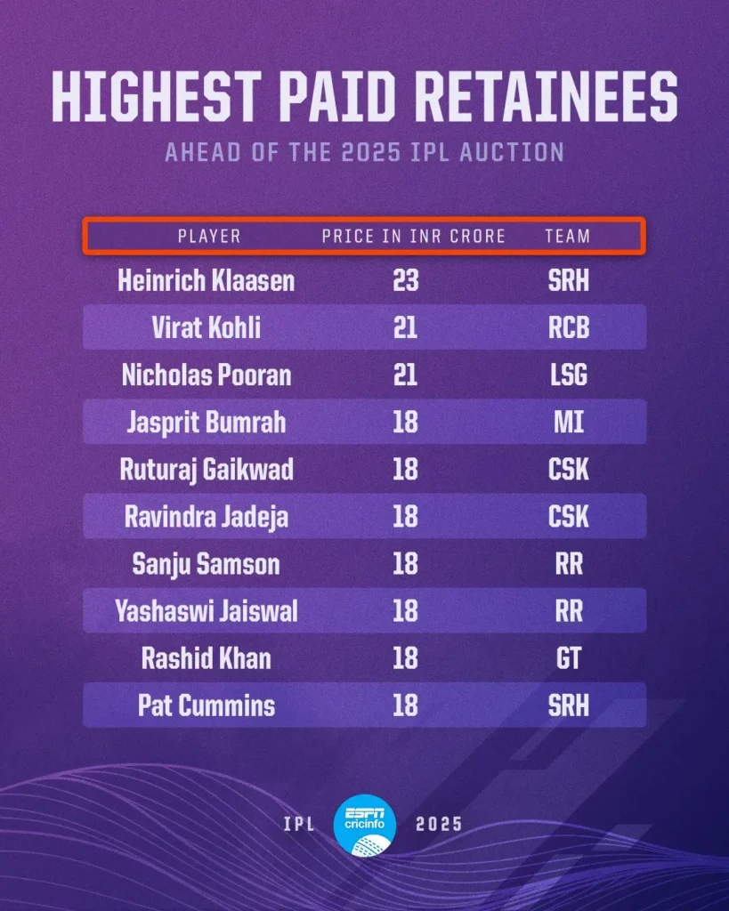 highest paid retainees