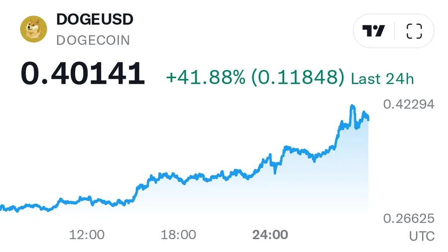 Dogecoin has experienced a remarkable price jump, 