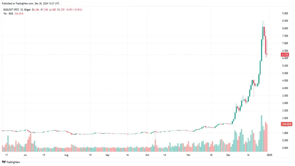 Bitget Token (BGB) Gains Momentum with 51% Price Increase