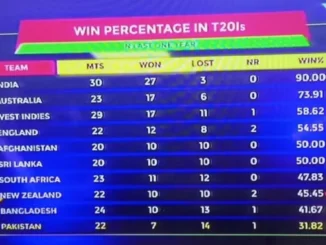 Pakistan Struggles in T20I Cricket with Low Win Percentage"