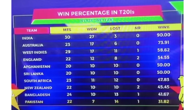 Pakistan Struggles in T20I Cricket with Low Win Percentage"