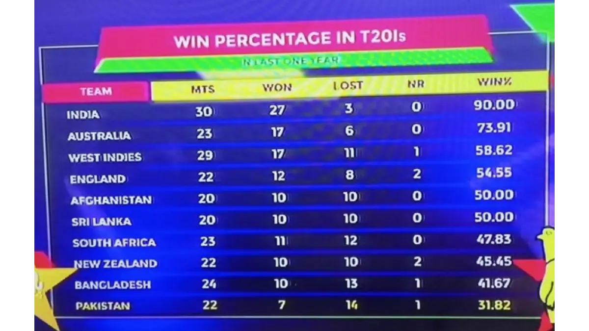 Pakistan Struggles in T20I Cricket with Low Win Percentage"