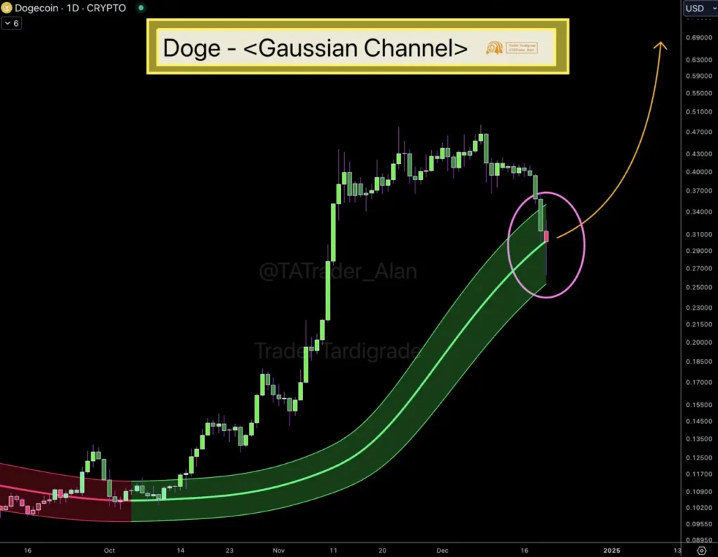 Dogecoin's Entry into Gaussian Channel Signals Major Rash Price Jump