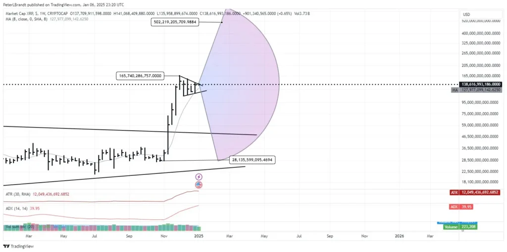 Peter Brandt's Bullish Outlook: XRP to Hit $502 Billion Market Cap