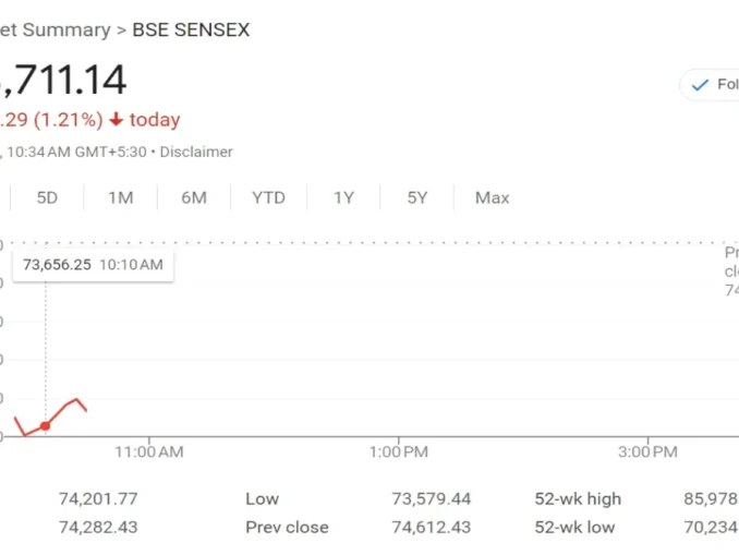 Nifty Below 22,300: Understanding the Factors Driving the Market Crash