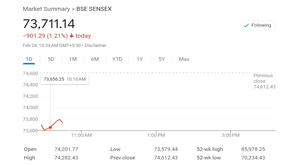 Nifty Below 22,300: Understanding the Factors Driving the Market Crash