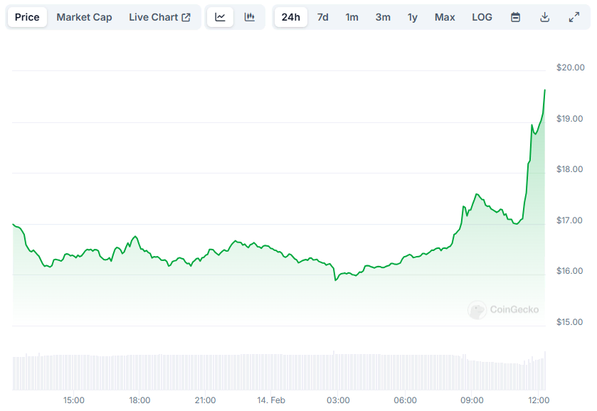 TRUMP Meme Coin Surges 15% in an Hour: Is a New Bull Run on the Horizon?