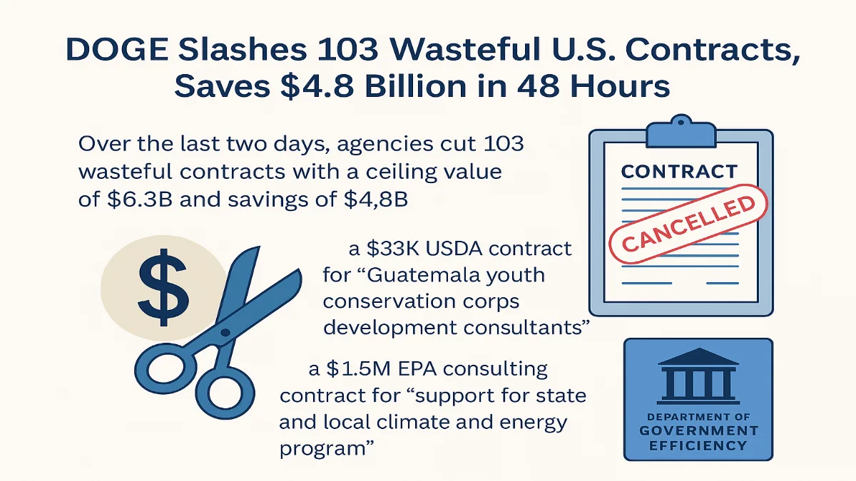 DOGE, contracts, $4.8 billion, and savings