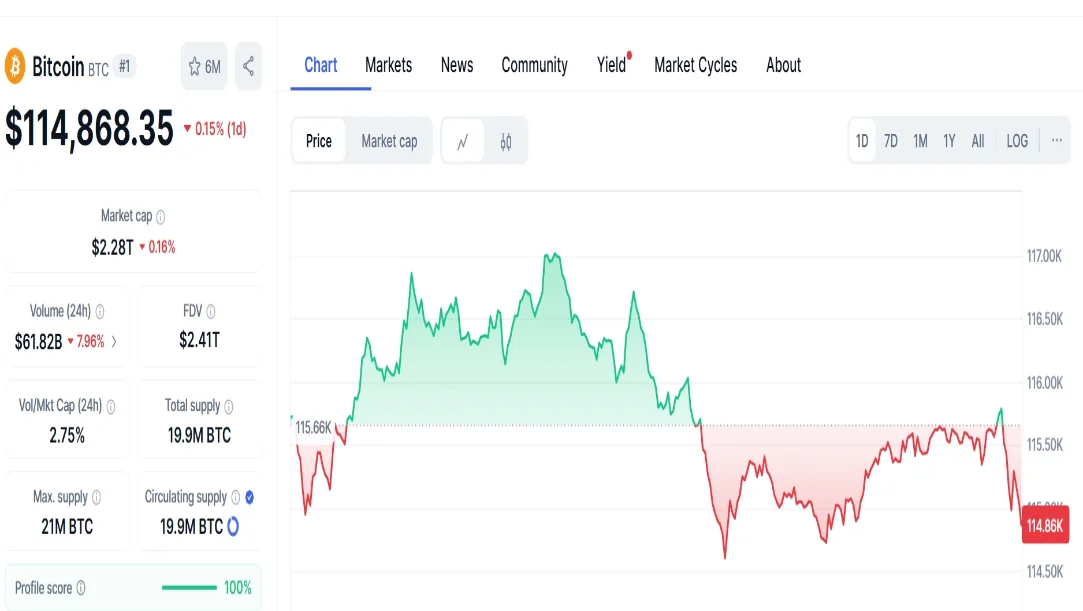 Bitcoin (BTC) is trading at $115,300, down about 7.3% from its mid‑August