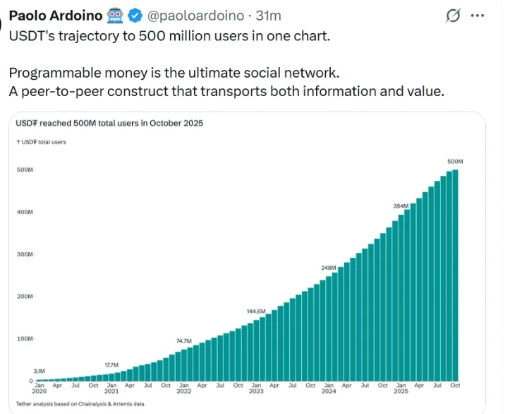 Tether celebrates 500 million global users as CEO Paolo Ardoino hails financial inclusion breakthrough