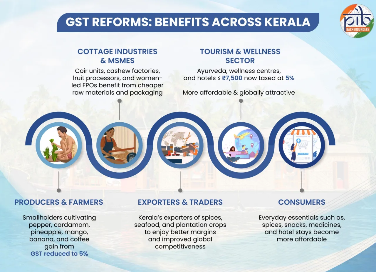 GST Cuts Spark Economic Revival in Kerala’s Heartlands