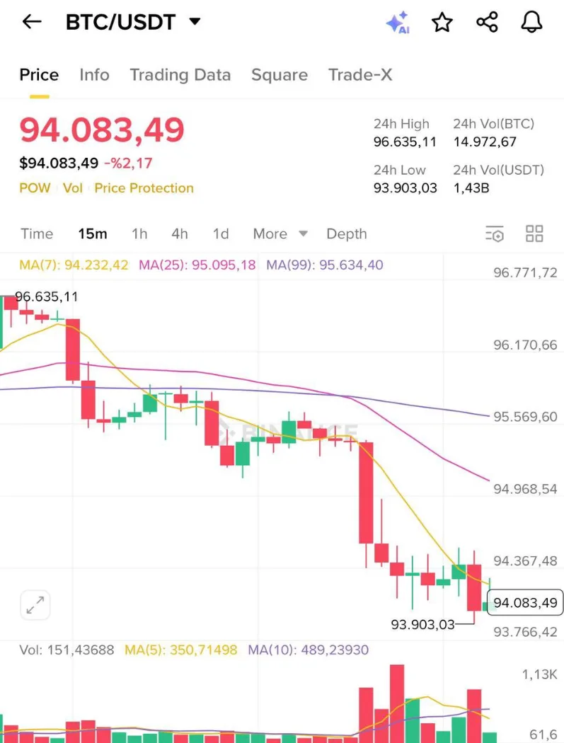Graph illustrating Bitcoin’s decline to $94K with heavy exchange inflows.