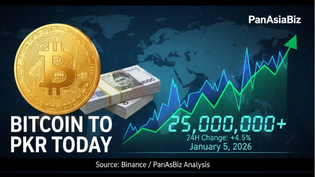 Bitcoin symbol displayed alongside Pakistani Rupee notes with digital market charts.