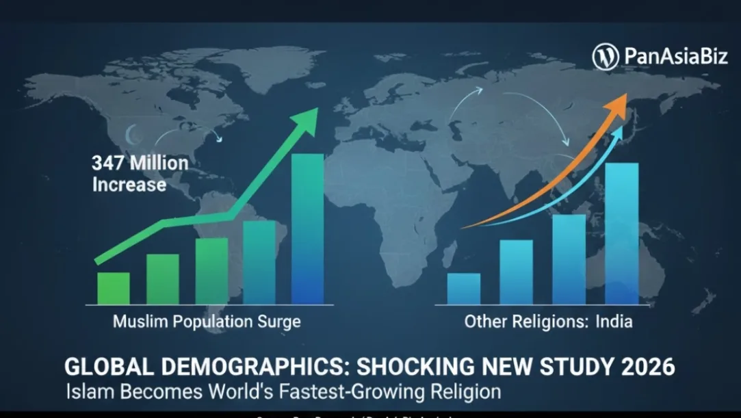 A new study confirms the global Muslim population surged by 347 million in a decade. Explore the changing Hindu and Muslim demographics in India and worldwide