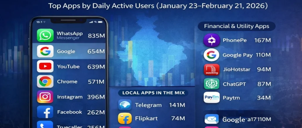 Bar chart showing top 35 apps by daily active users in India featuring WhatsApp, Google, and YouTube.