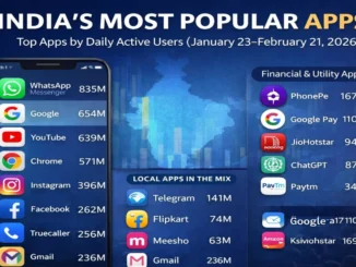 Bar chart showing top 35 apps by daily active users in India featuring WhatsApp, Google, and YouTube.