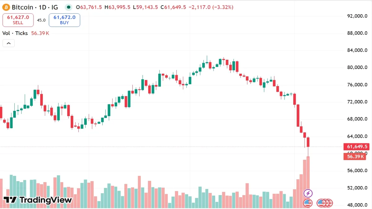 Bitcoin price chart showing drop below $60,000