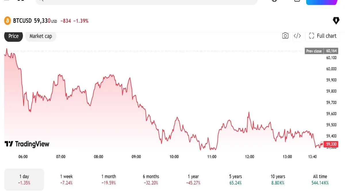 Bitcoin price falls below $60,000 again with cryptocurrency market chart and digital assets