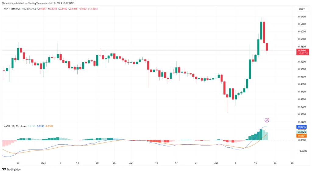 XRP Dominates South Korean Crypto Market With 31% Surge, Bitcoin Left Behind